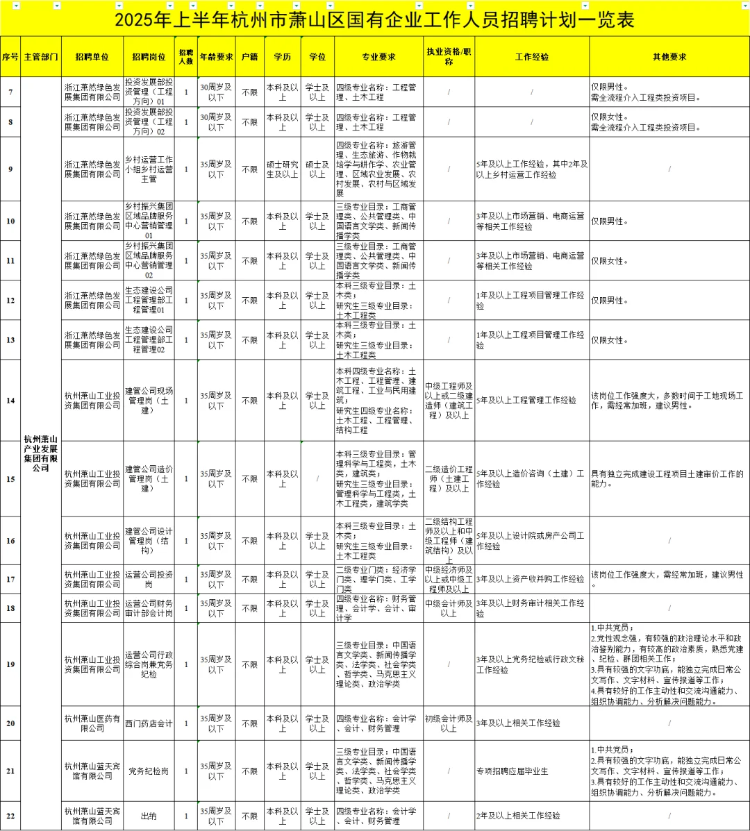 年薪 10-12 万！杭州萧山区国企招聘85人！