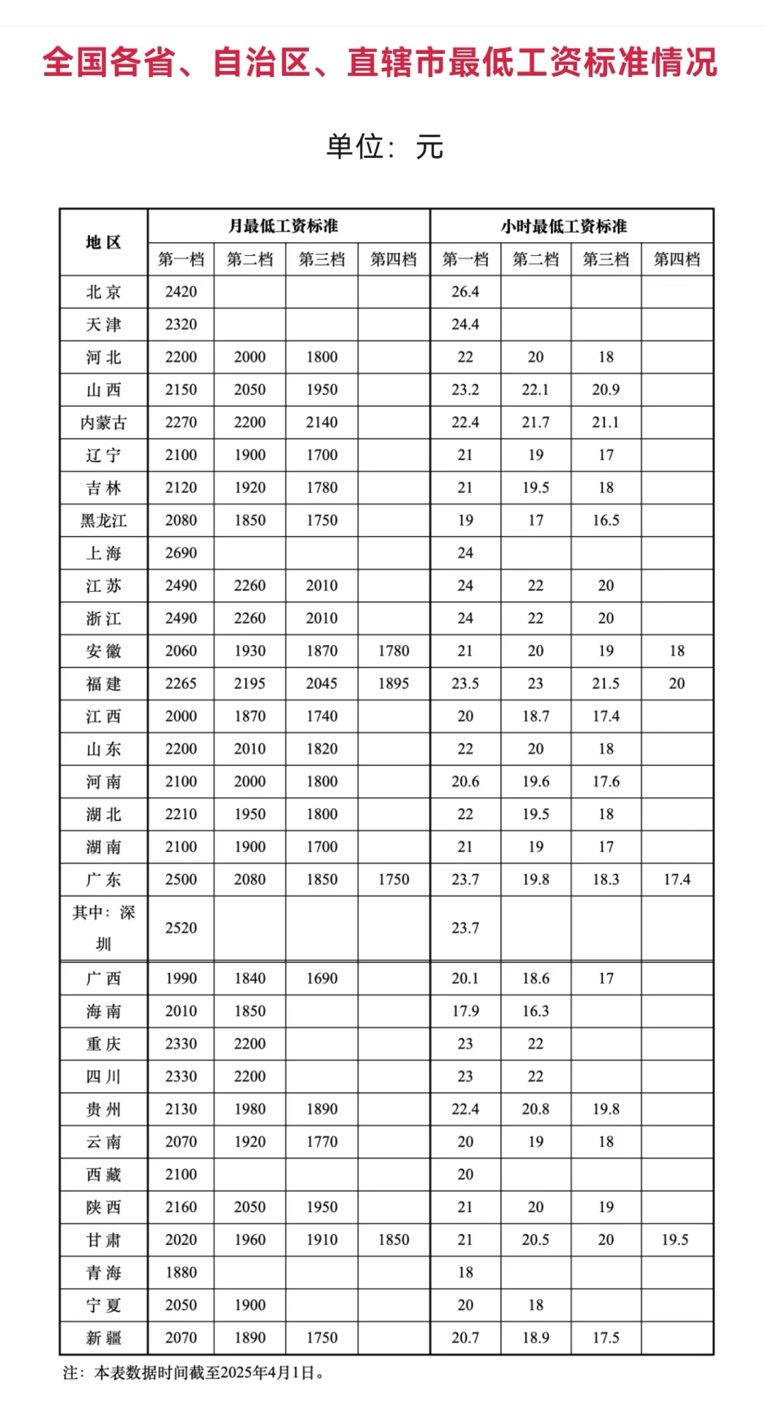 2025年4月起，你的工资不能低于这个标准！
