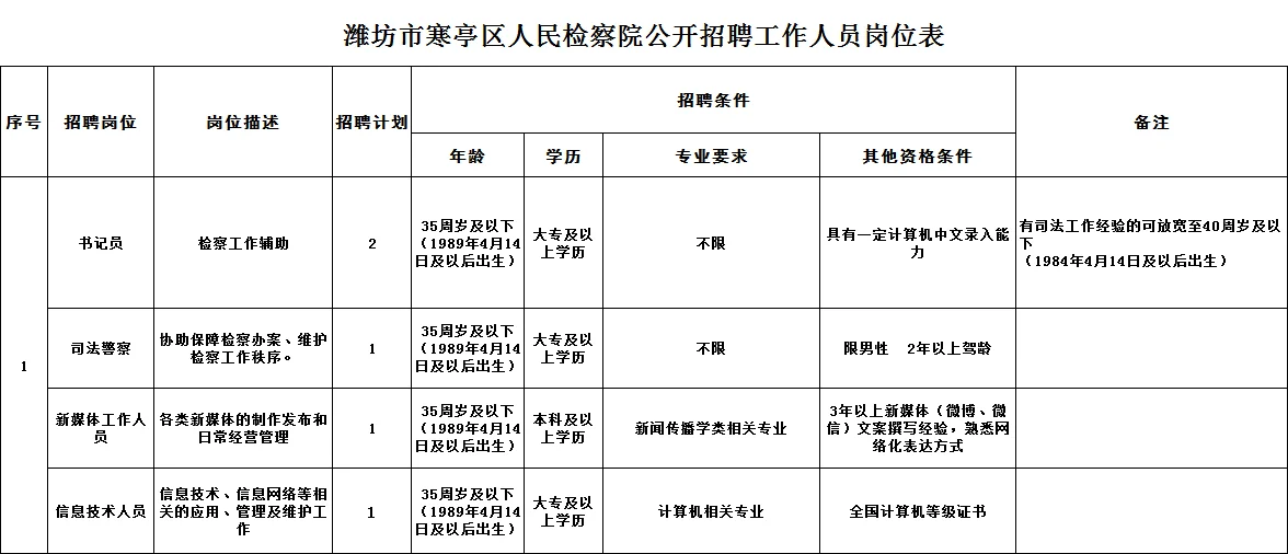潍坊寒亭区人民检察院公开招聘工作人员5名