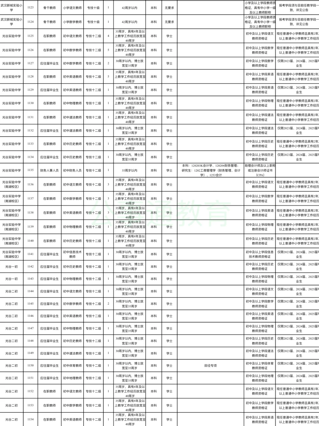 不限专业！25武汉东湖高新区教师招聘618人