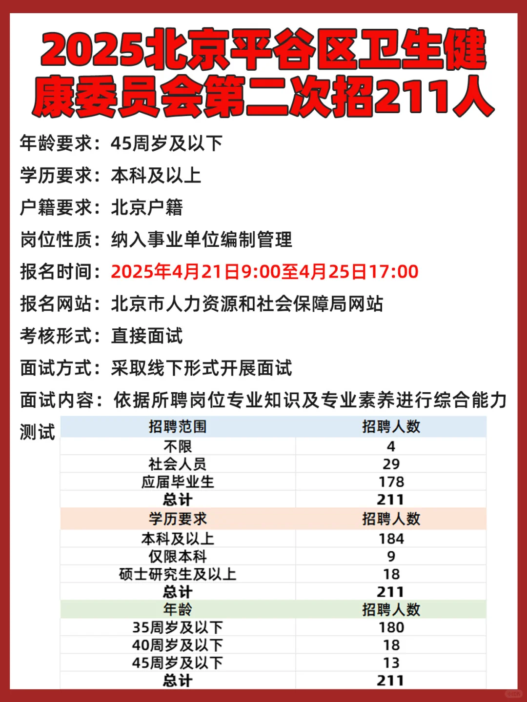 平谷区卫健委 招聘211人 直接面试 有编制❗
