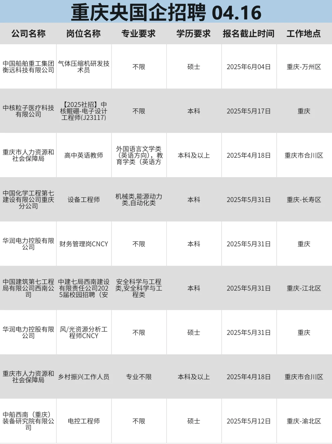 4月16|重庆央国企春招整理，快冲！