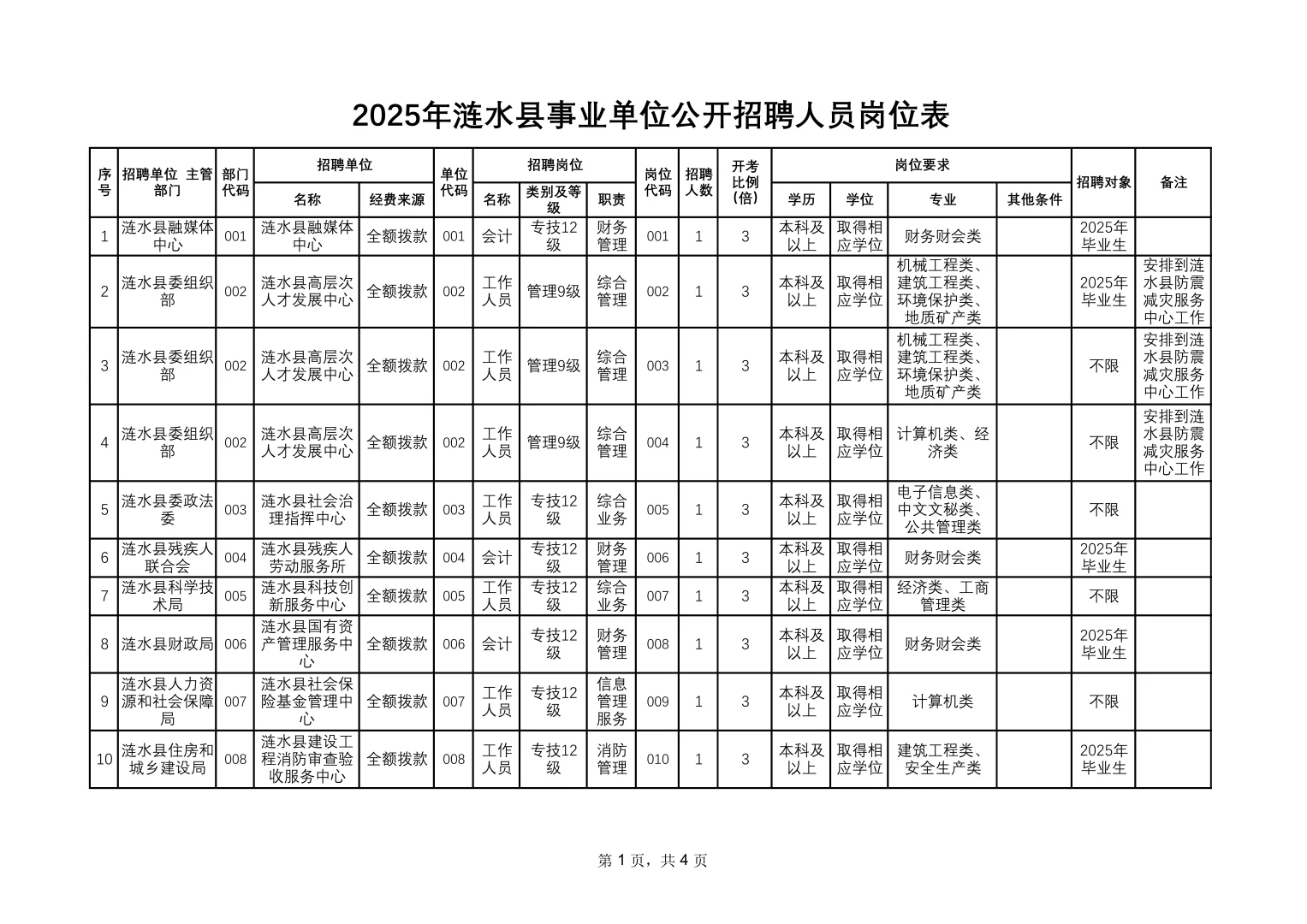 2025年淮安涟水县事业单位招聘40人｜5月18日