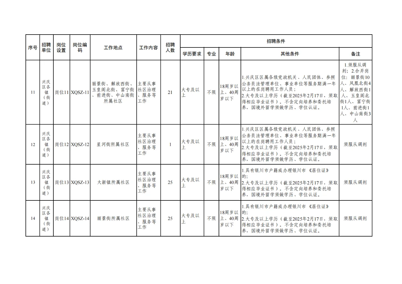 宁夏银川兴庆区招聘社区工作者340人！