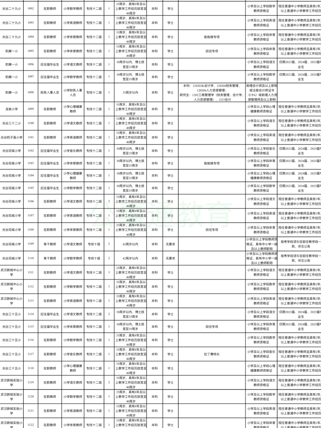 不限专业！25武汉东湖高新区教师招聘618人