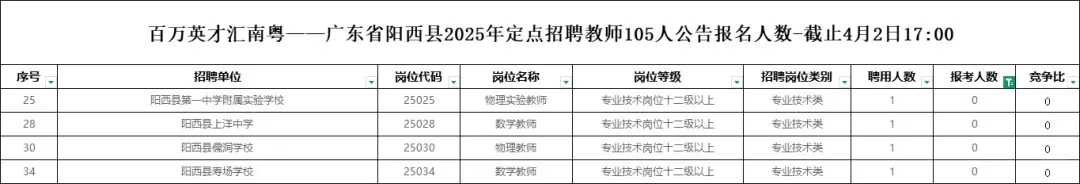 阳西报名694人，最热岗位溪头初级中学美术