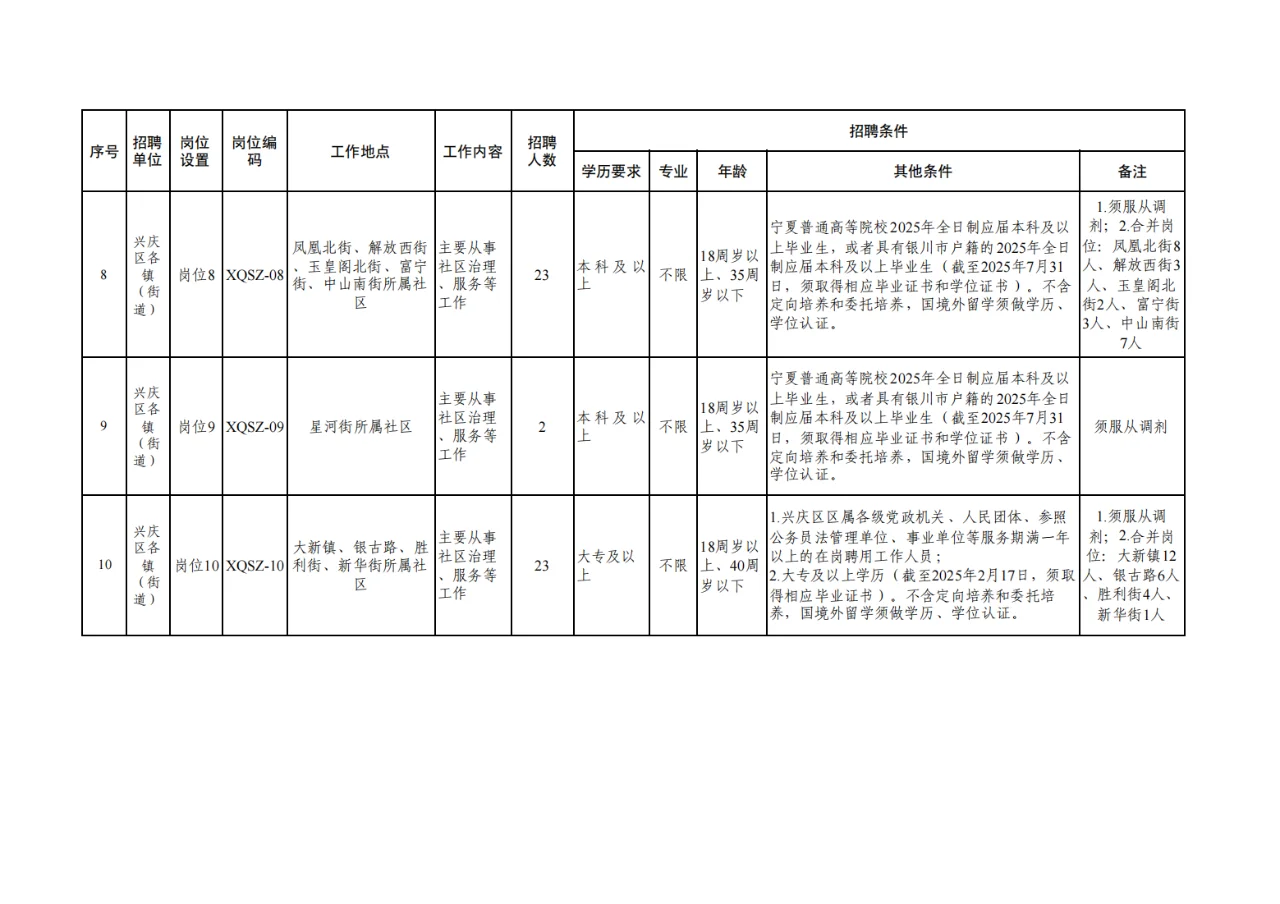 宁夏银川兴庆区招聘社区工作者340人！