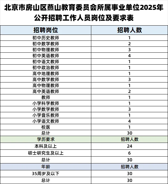 北京海淀、房山、平谷共招275人 有编制🔥