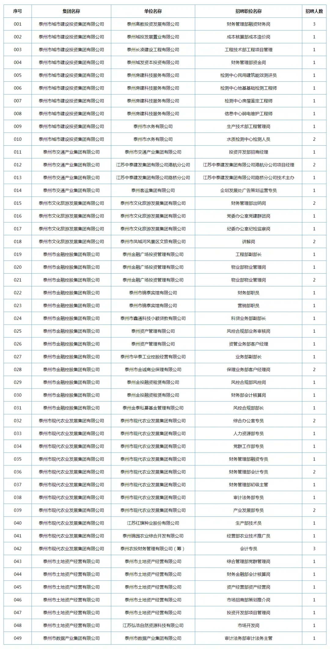 泰州市管国企招聘62人🔥