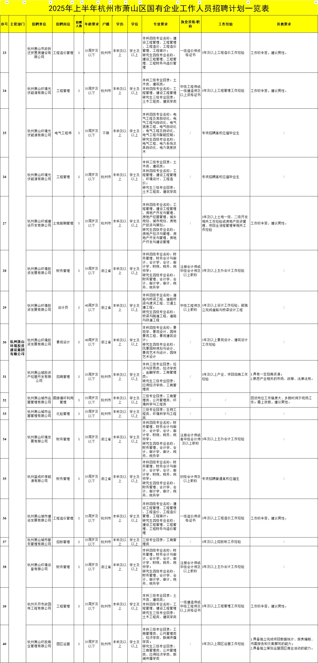 年薪 10-12 万！杭州萧山区国企招聘85人！