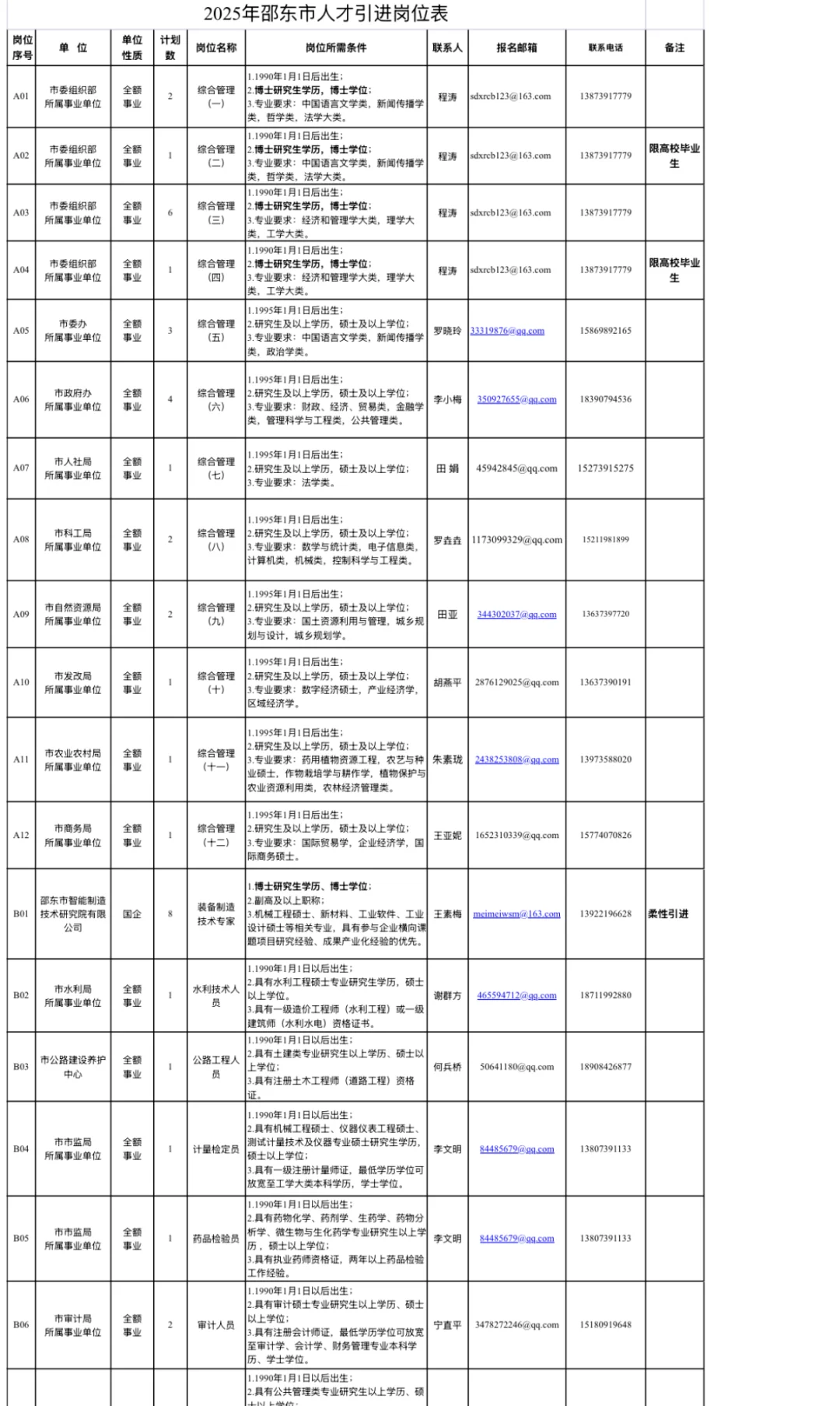 2025年邵东市人才引进（76名）