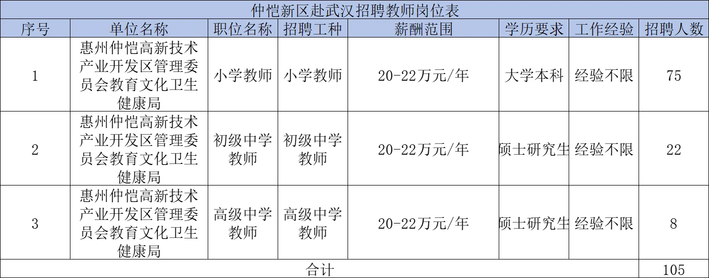惠州赴武汉招聘教师796人含岗位招聘人数！