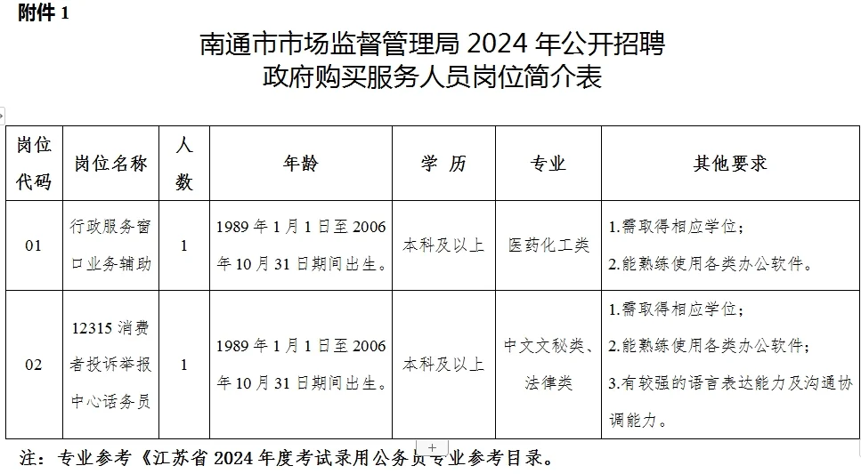 南通市场监督管理局招聘政府购买服务人员