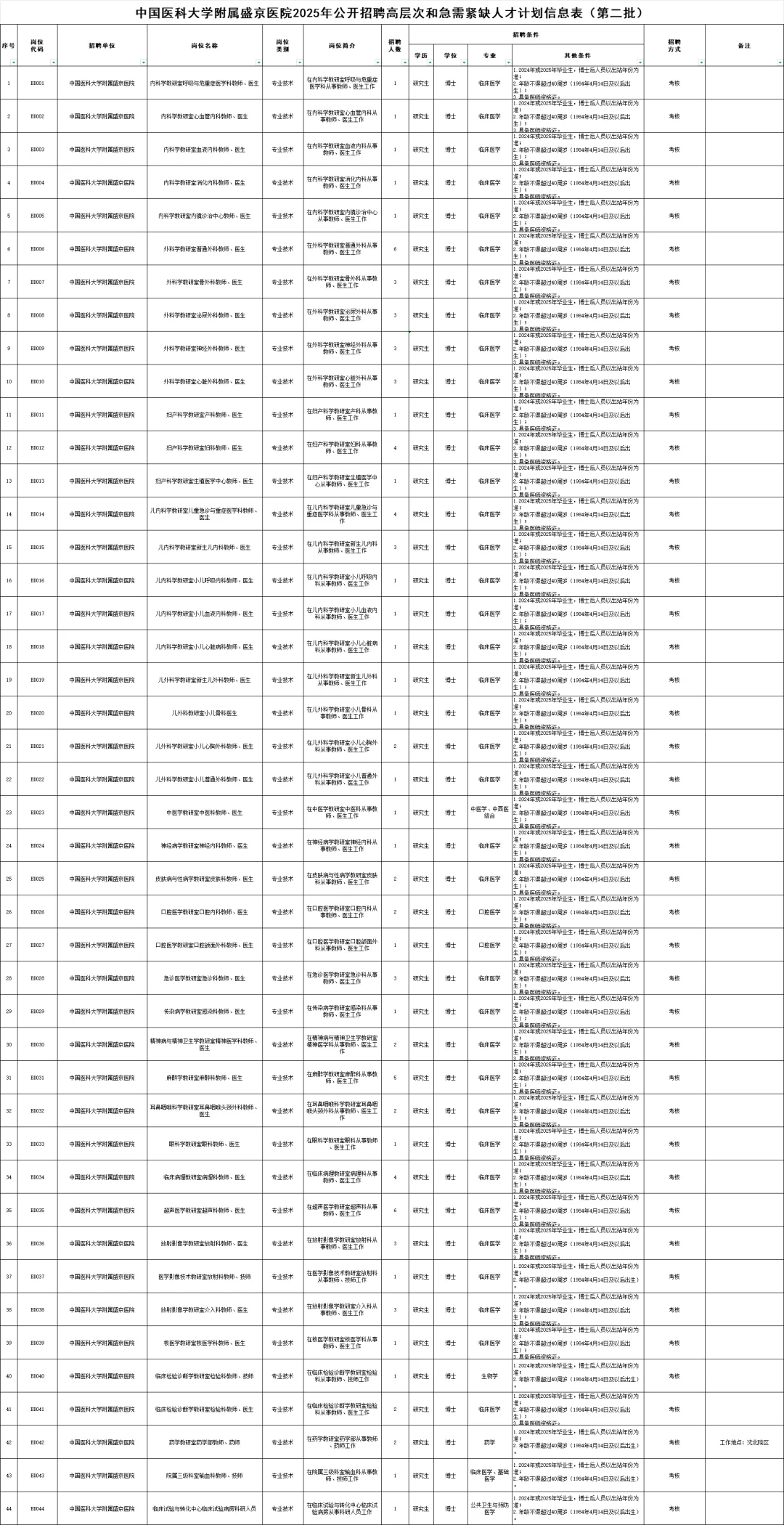 医大招编制，医大一+盛京+医大四+医大生殖