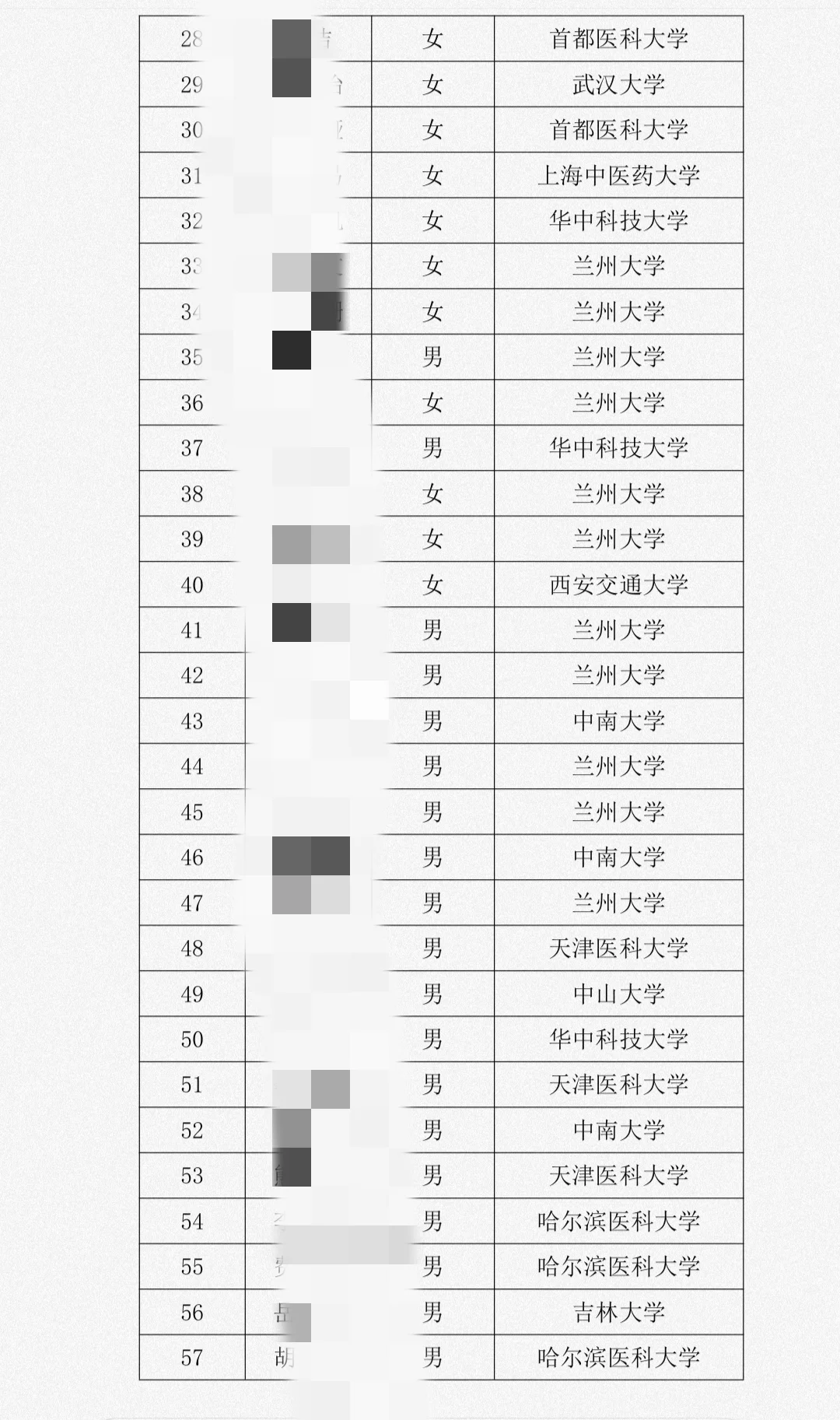 郑州市中心医院招聘拟录用名单！