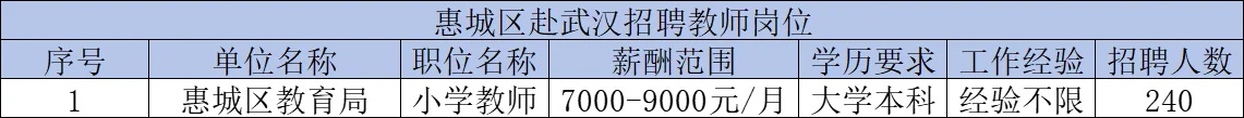 惠州赴武汉招聘教师796人含岗位招聘人数！
