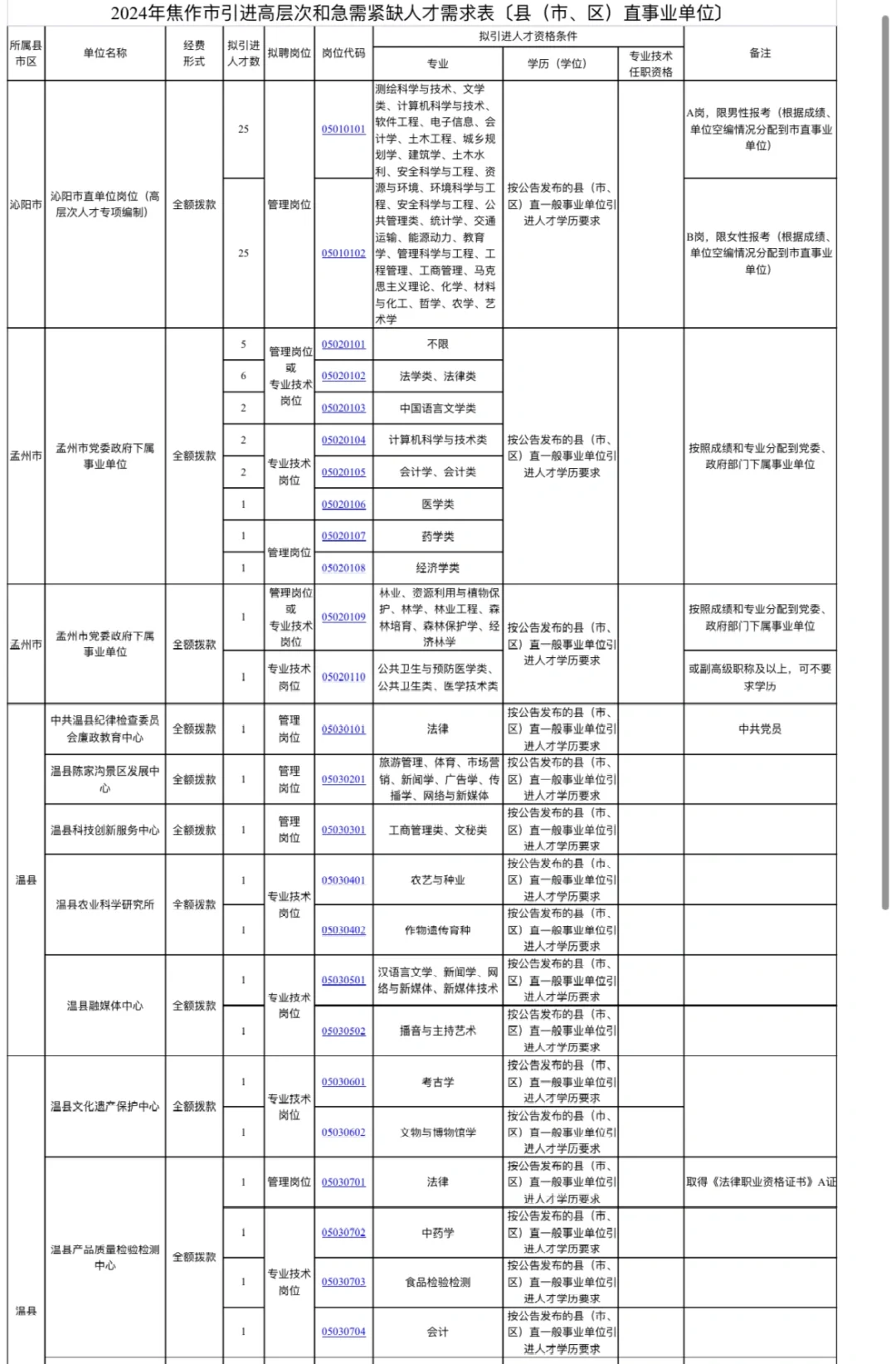 2024年焦作人才引进公告2⃣️（县区乡镇岗位）