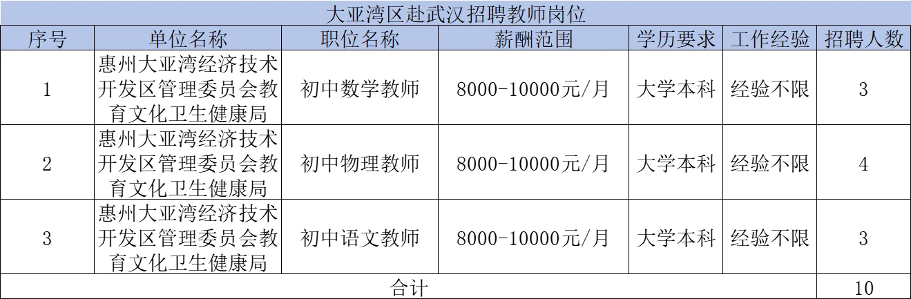 惠州赴武汉招聘教师796人含岗位招聘人数！