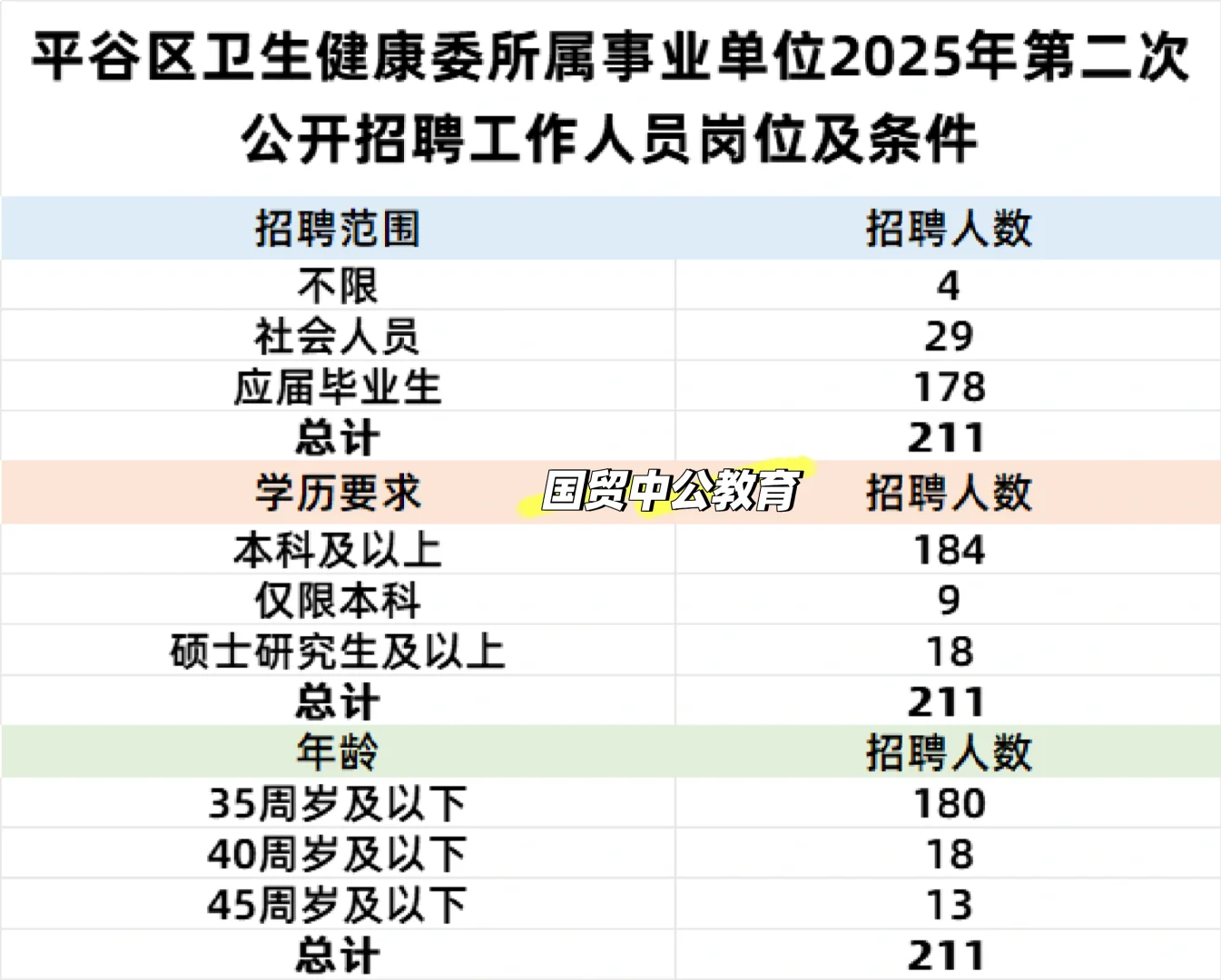 北京两区新招241人，部分直接面试❗