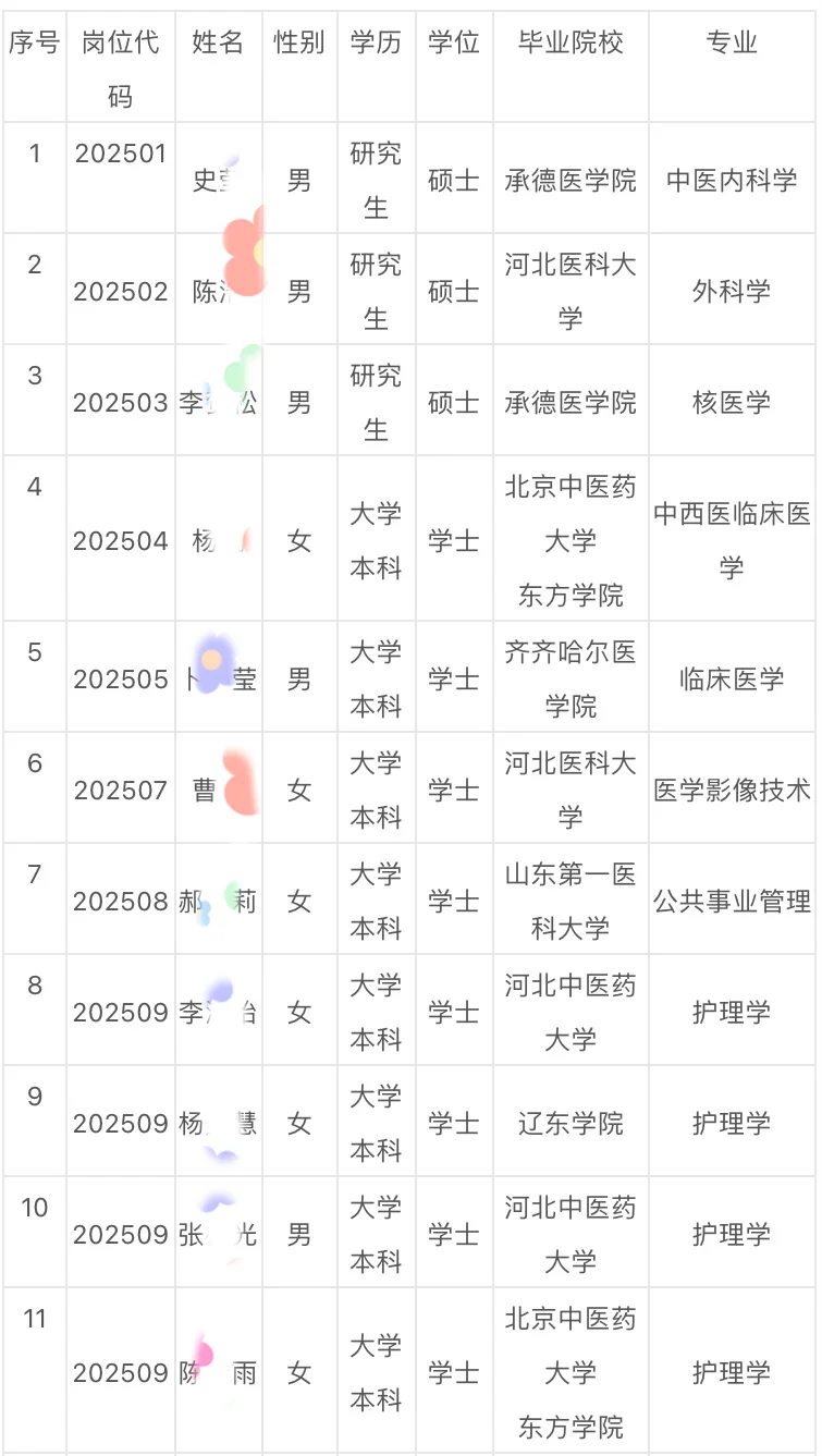 2025秦皇岛市中医院拟聘公示