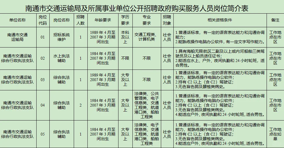 南通市交通局招聘政府购买人员7名