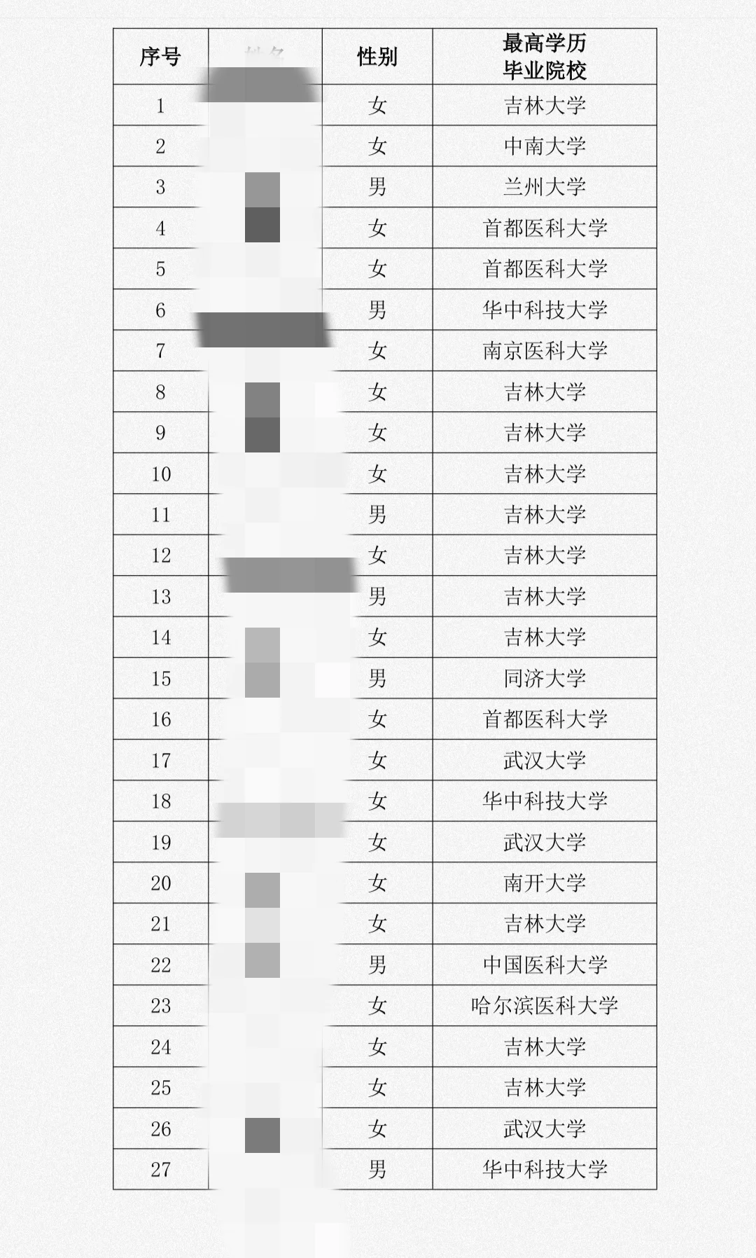 郑州市中心医院招聘拟录用名单！