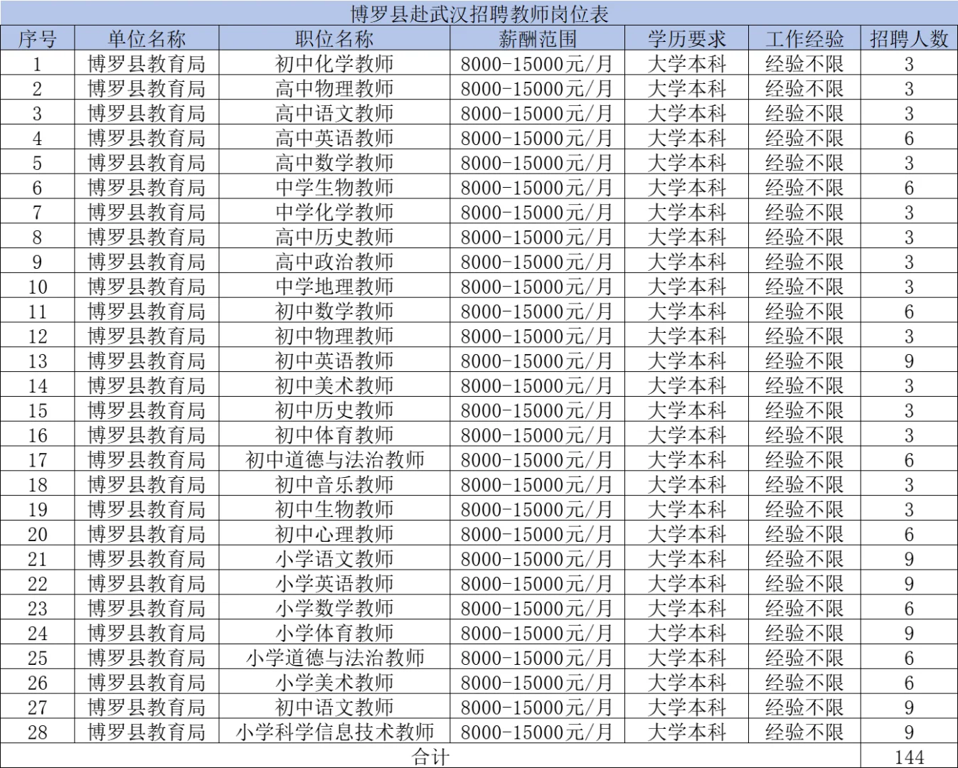 惠州赴武汉招聘教师796人含岗位招聘人数！