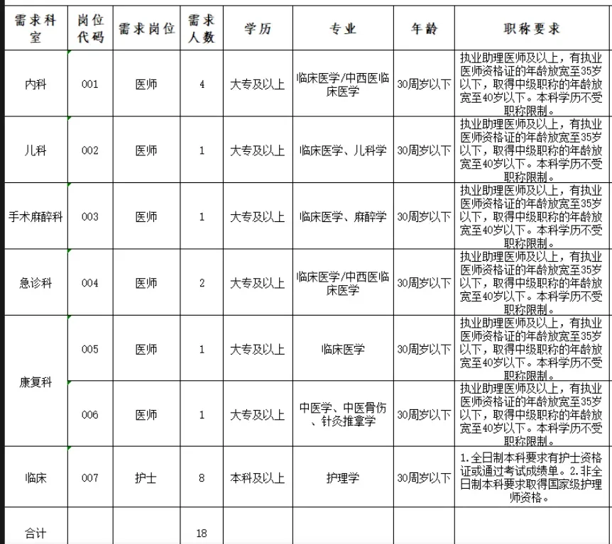 县人民医院（第三批）招聘医生护士18人公告