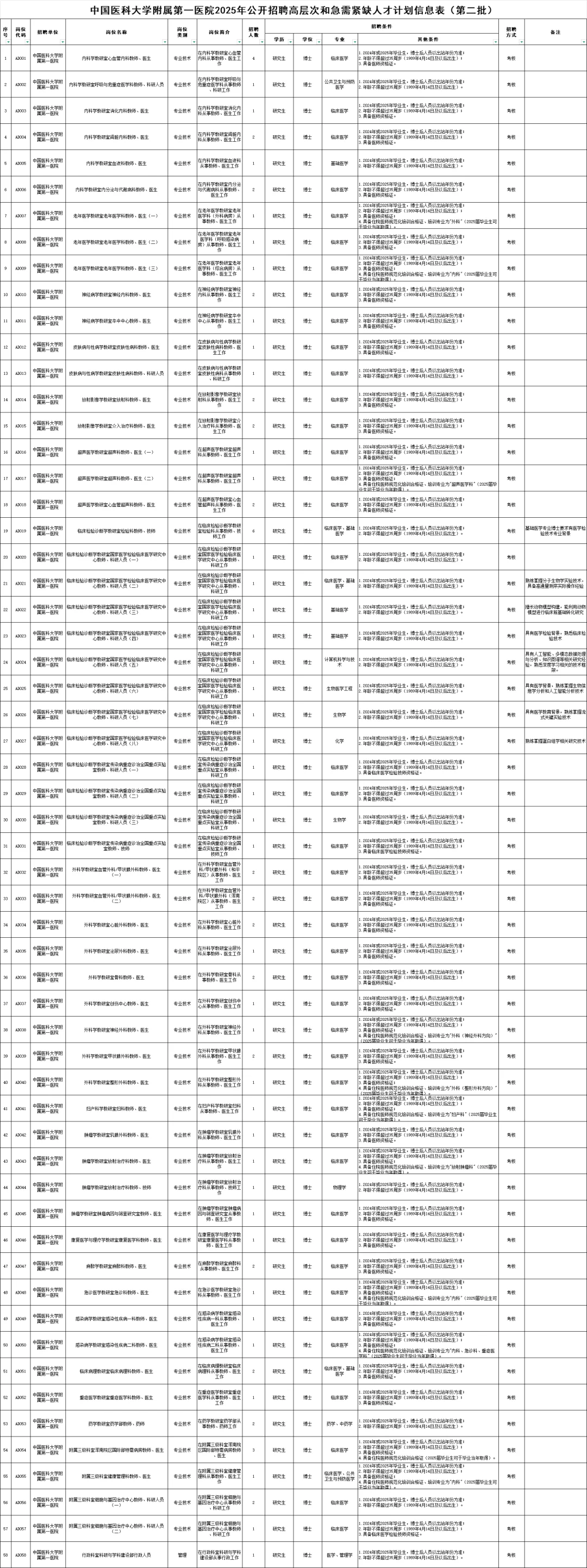 医大招编制，医大一+盛京+医大四+医大生殖