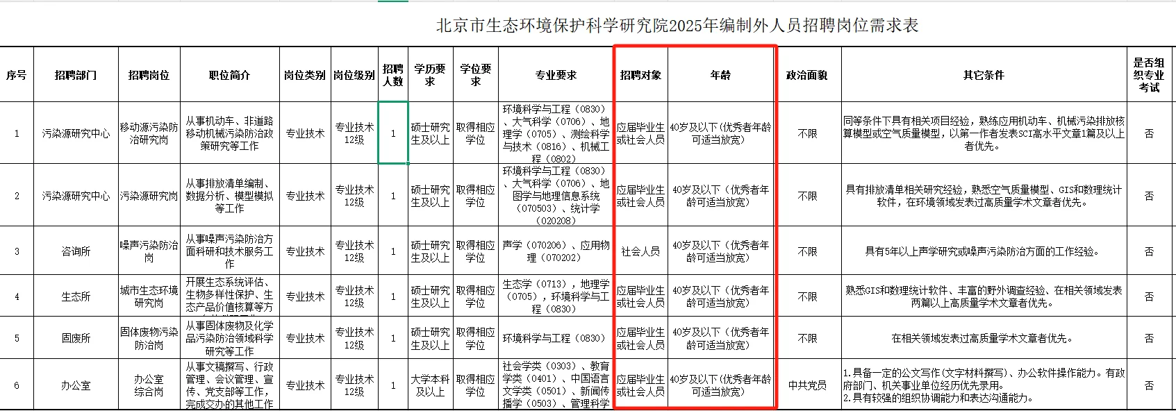 北京在职人员岗位，优秀员工可放宽年龄限制