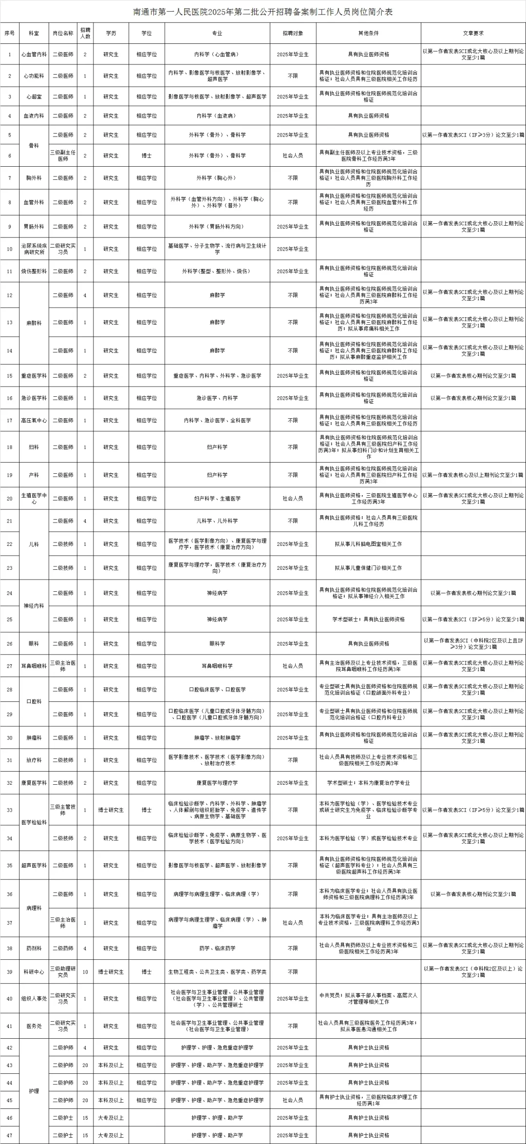 南通第一人民医院招聘164人风向很明显了