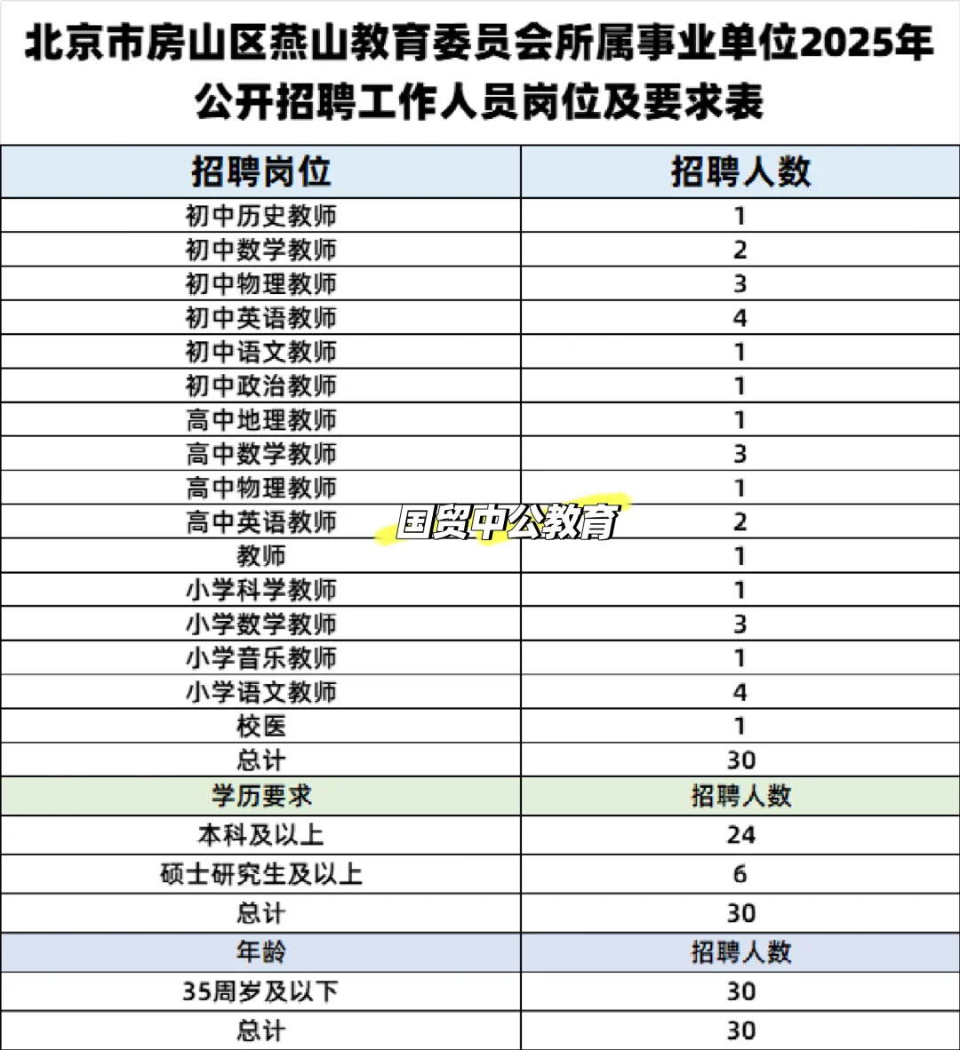 北京两区新招241人，部分直接面试❗