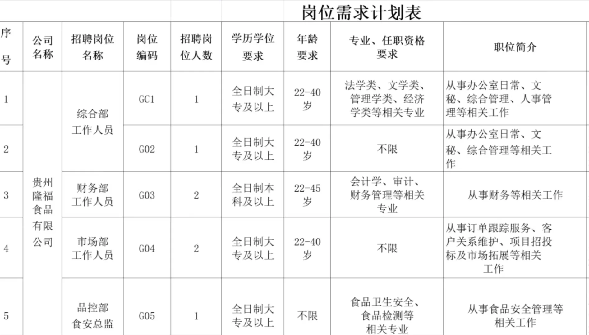 国企贵州隆福食品公司招聘！附带岗位表