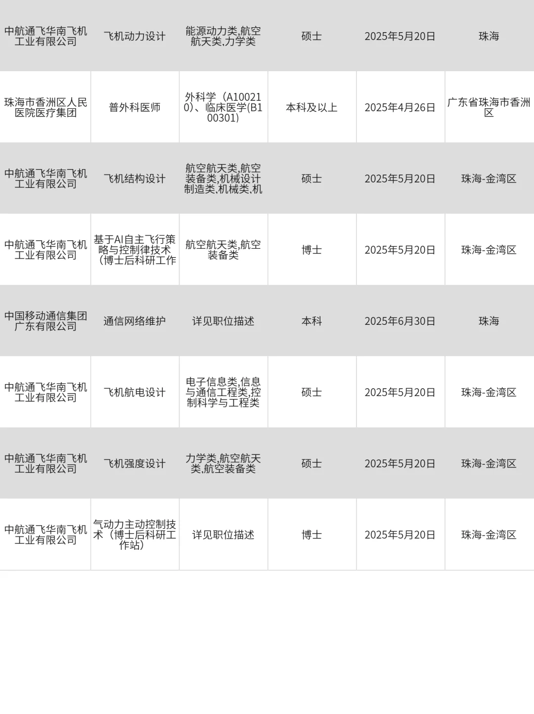 4月17|珠海央国企校招进度60%，还不来投！