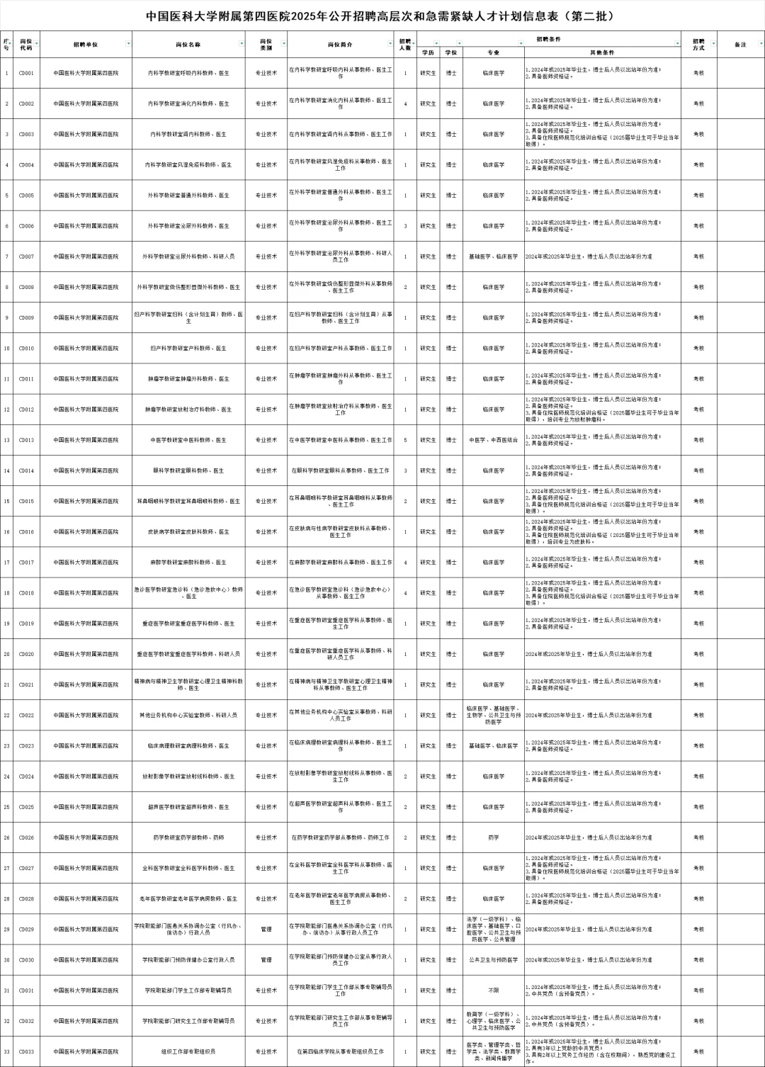 医大招编制，医大一+盛京+医大四+医大生殖