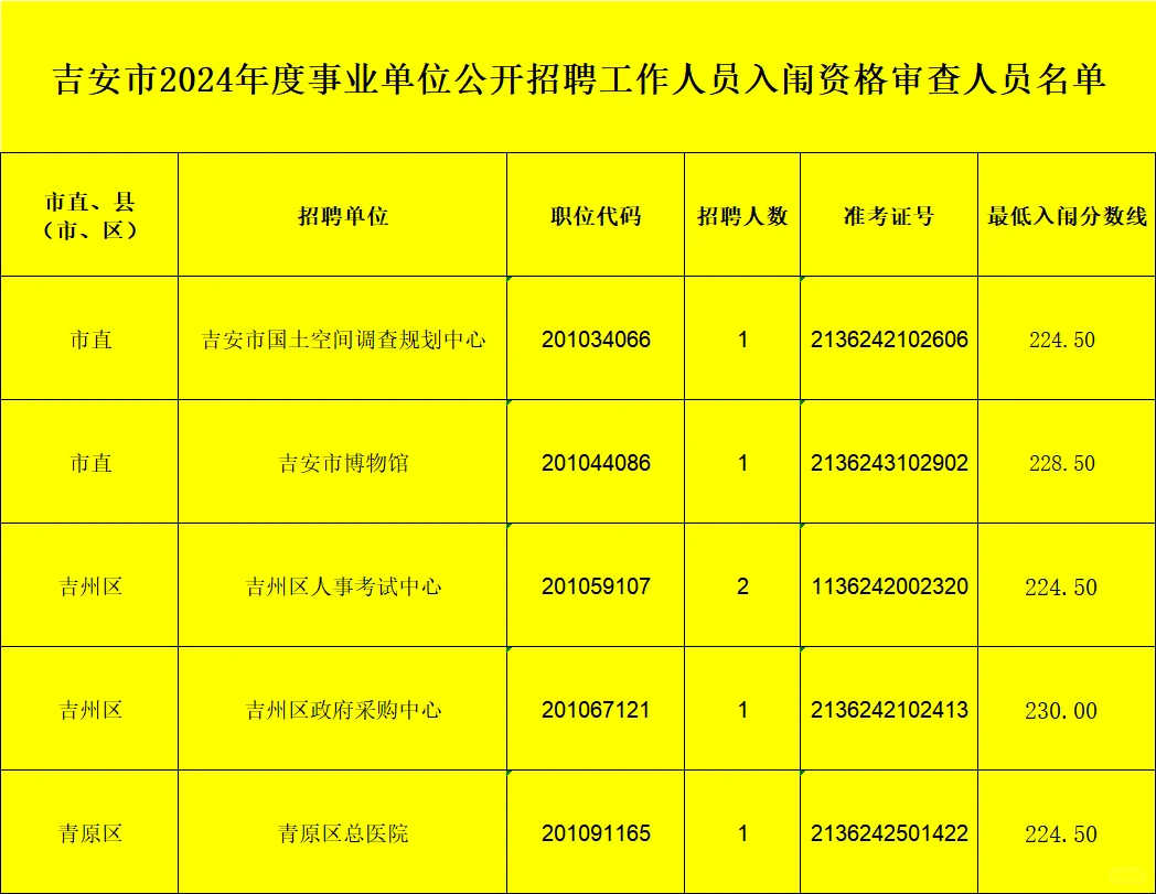 必看江西吉安24年事业入闱分最高五个岗位