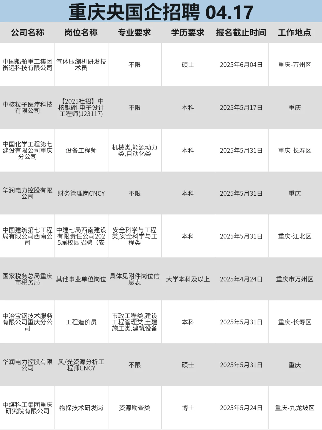 4月17|重庆央国企春招末班车！抓紧投吧！