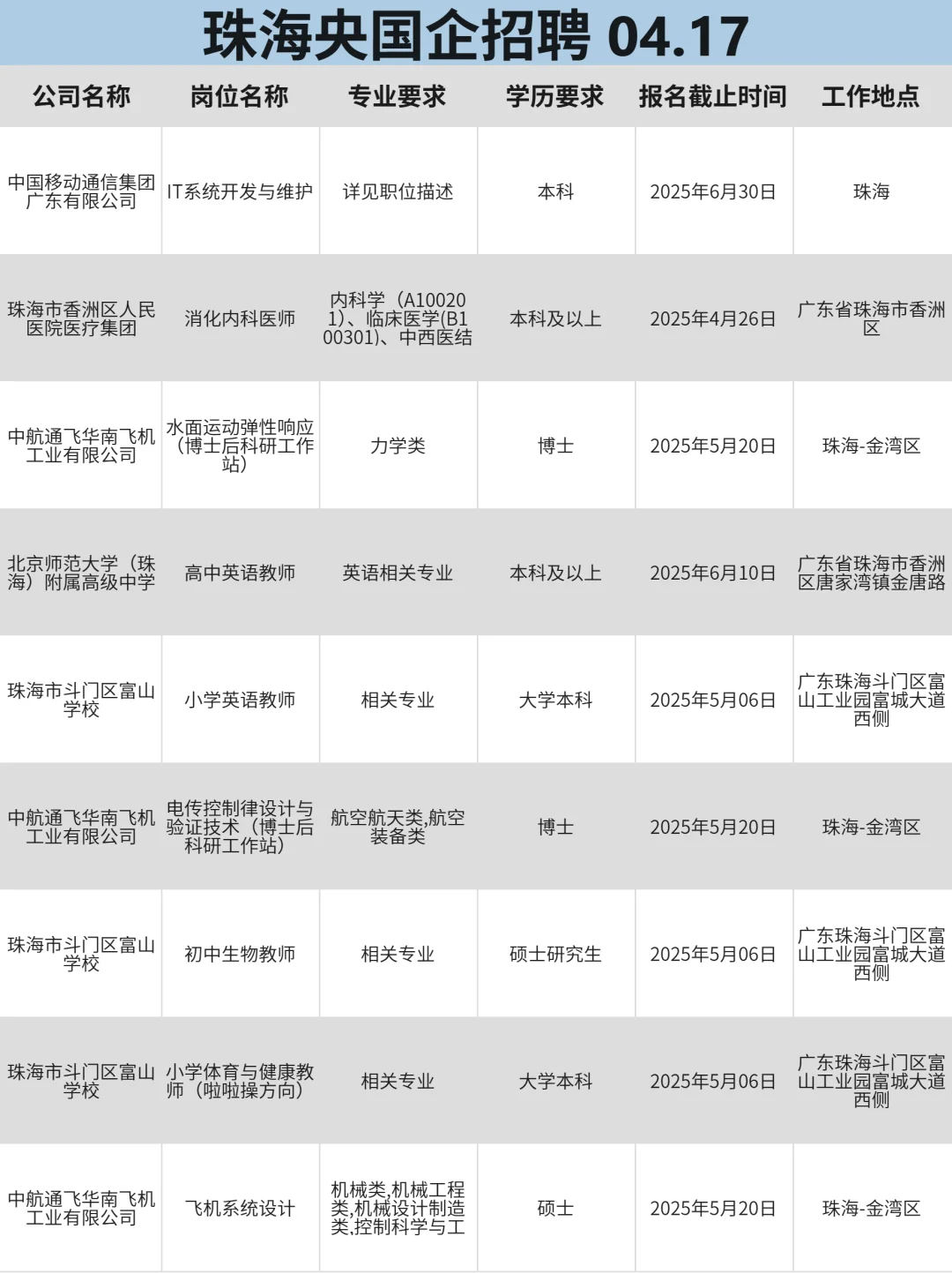 4月17|珠海央国企校招进度60%，还不来投！