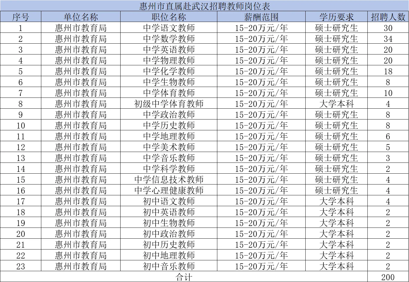 惠州赴武汉招聘教师796人含岗位招聘人数！