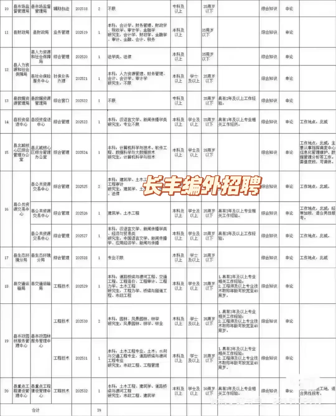 2025年长丰县部分单位公开招聘编制外工作人