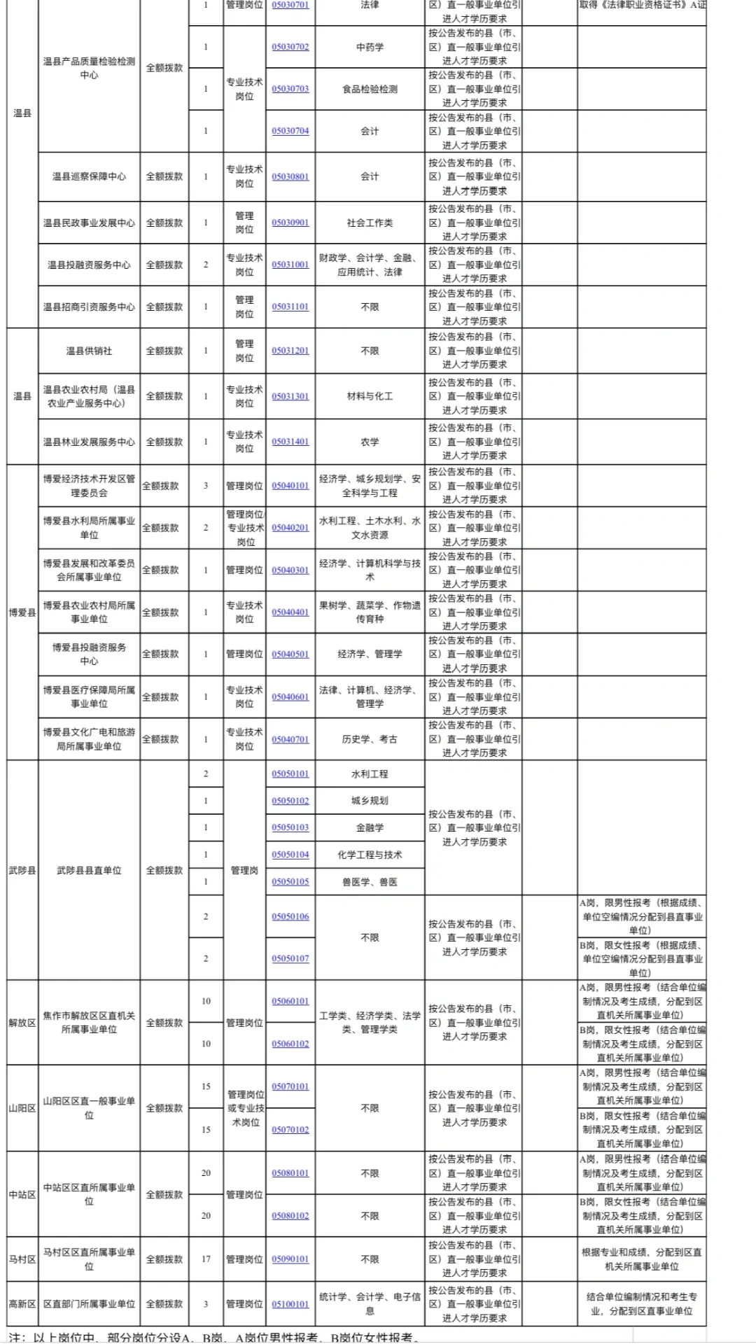 2024年焦作人才引进公告2⃣️（县区乡镇岗位）