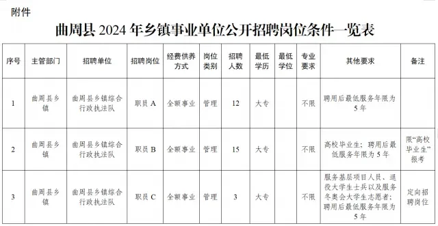 曲周县2024年乡镇事业单位公开招聘工作人员