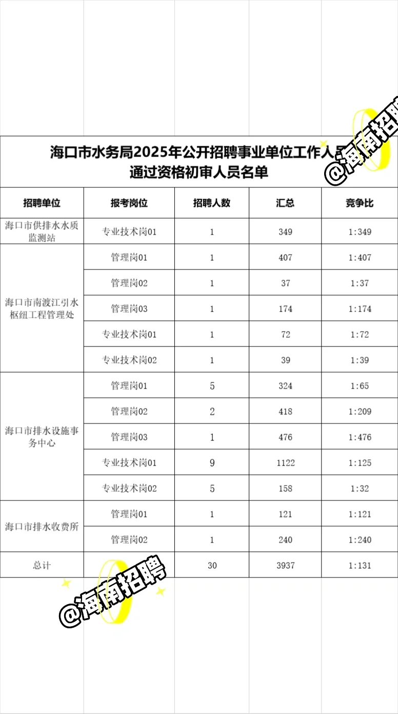 3937人通过！竞争比1:476！海口市水务局