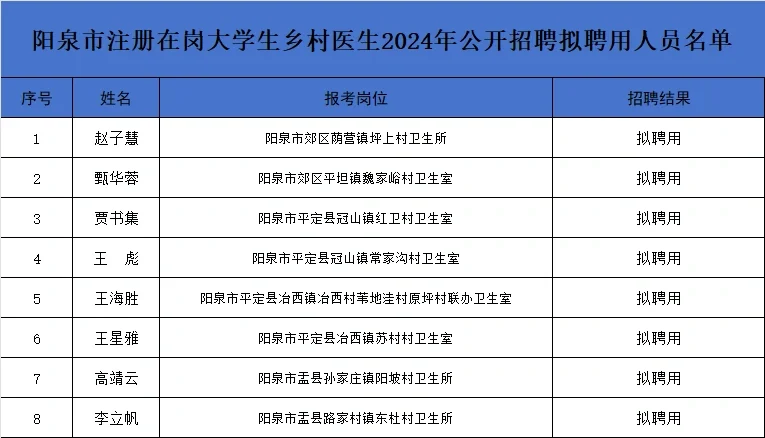 大学生乡村医生拟聘人员公示