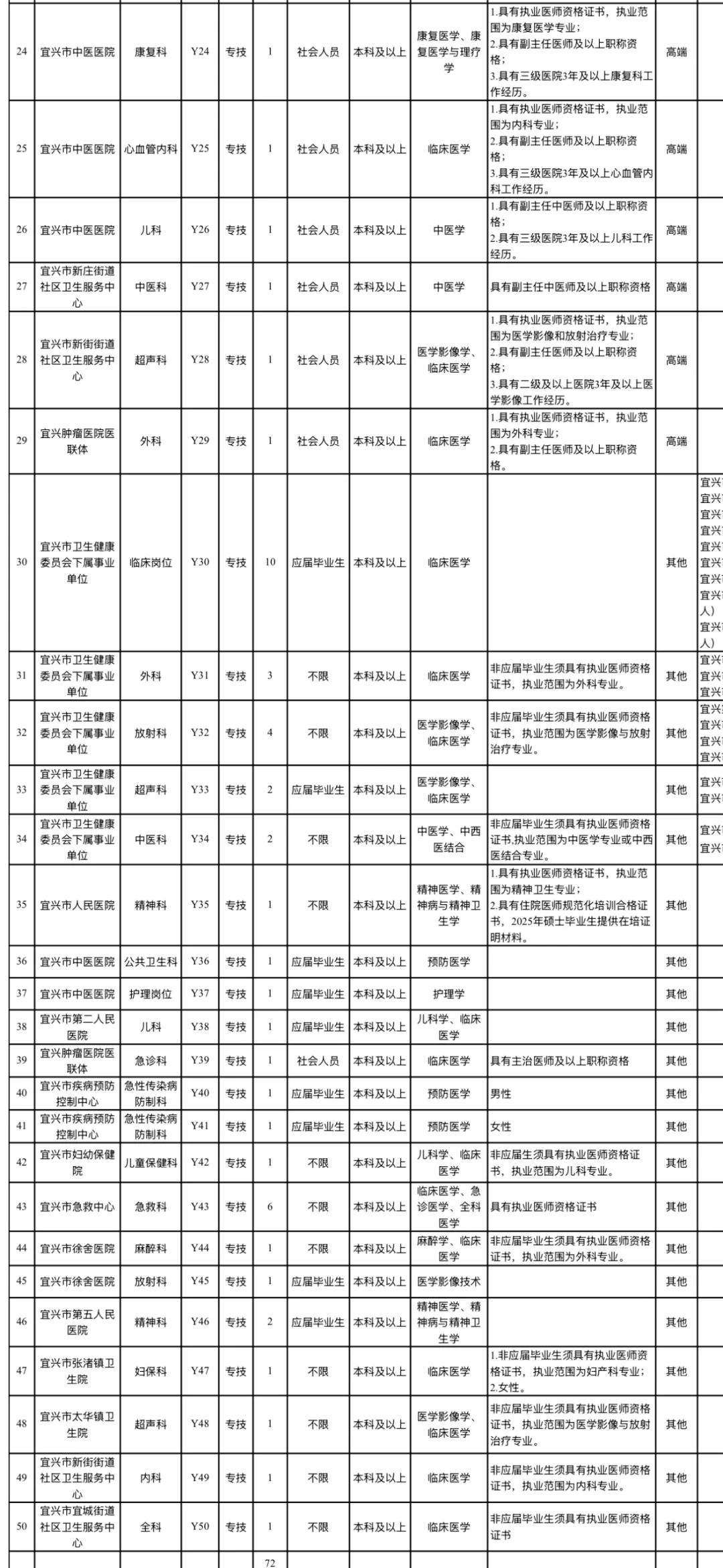 提醒一下宜兴市卫健委事业编，来一个帮一个