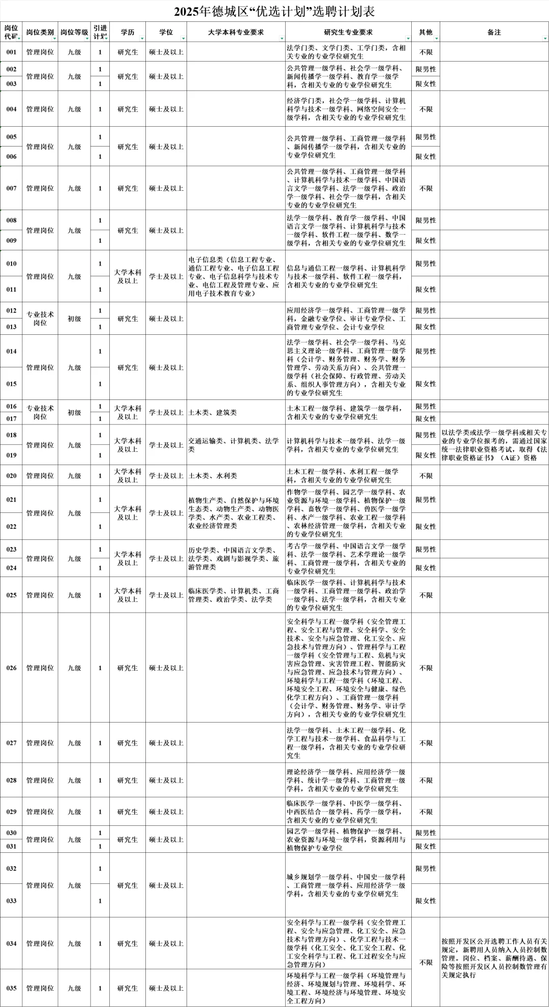 免笔试！人才引进！德州市德城区招35人公告！