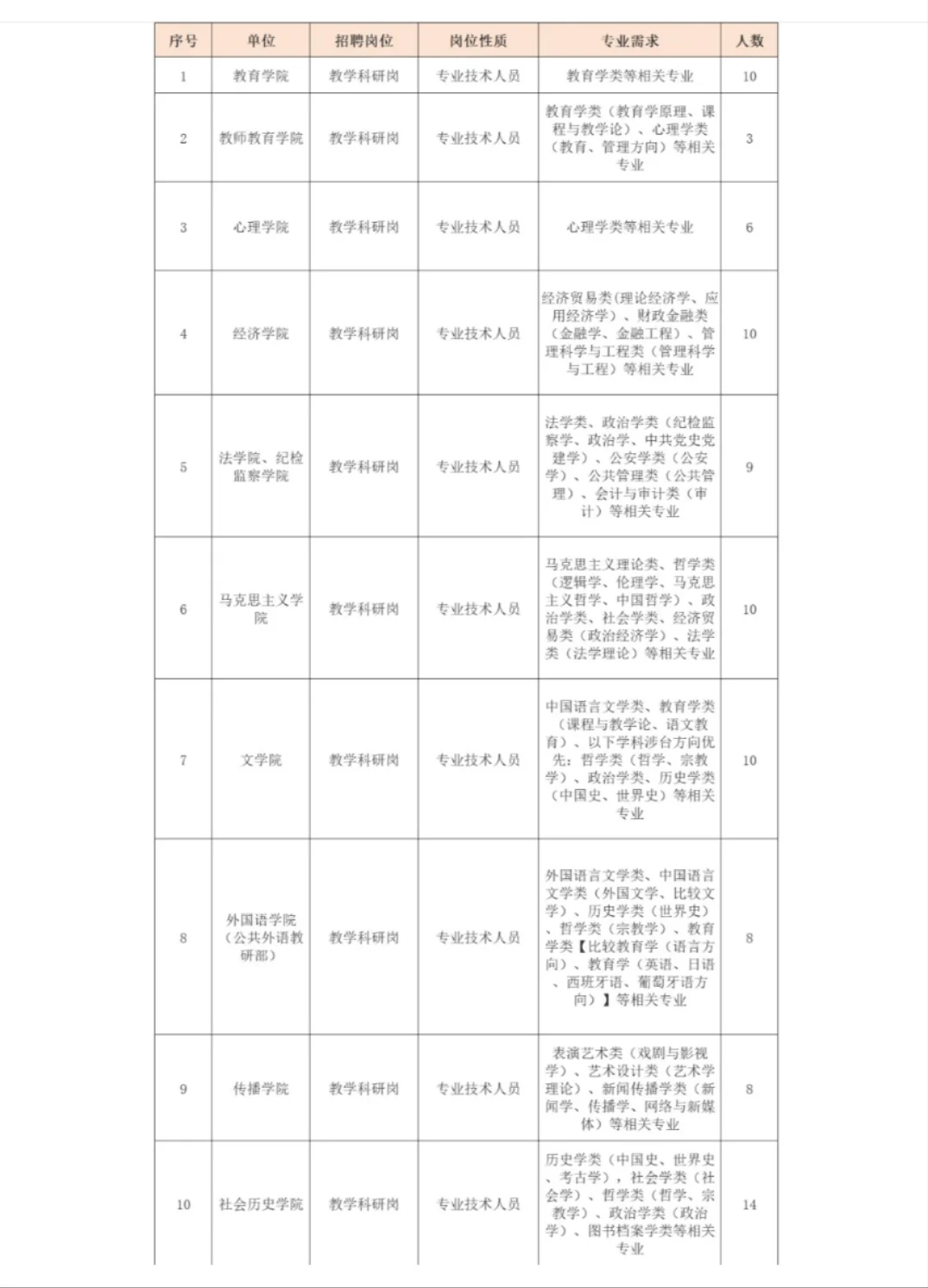 福建师范大学公开招聘204人📢