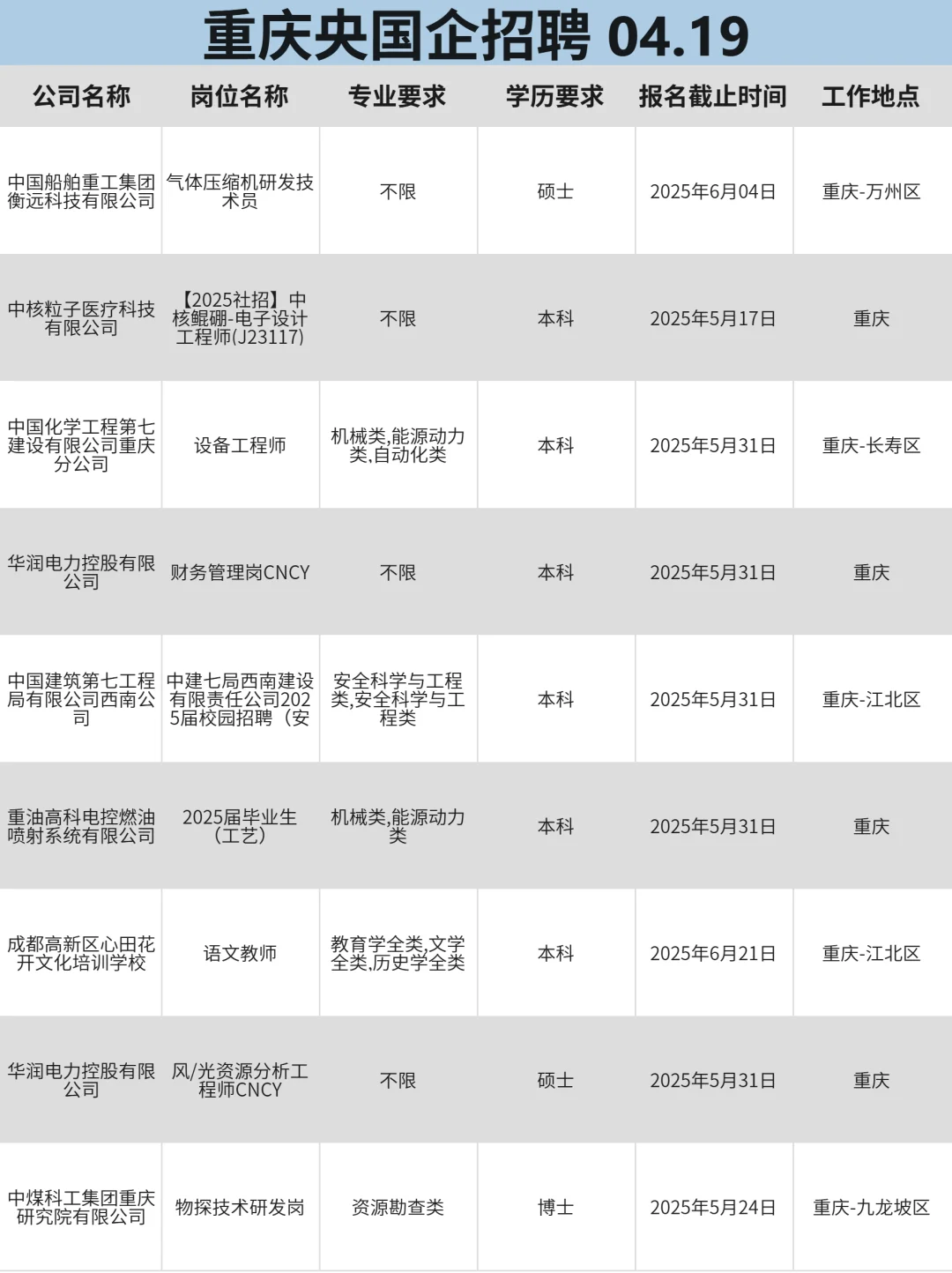 4月19|重庆央国企春招末班车！抓紧投吧！