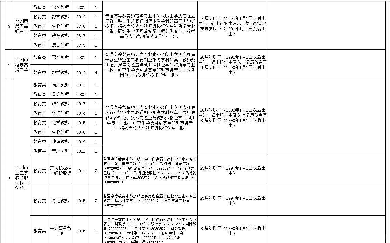 25年邓州市公开引进高中（中职）教师122名