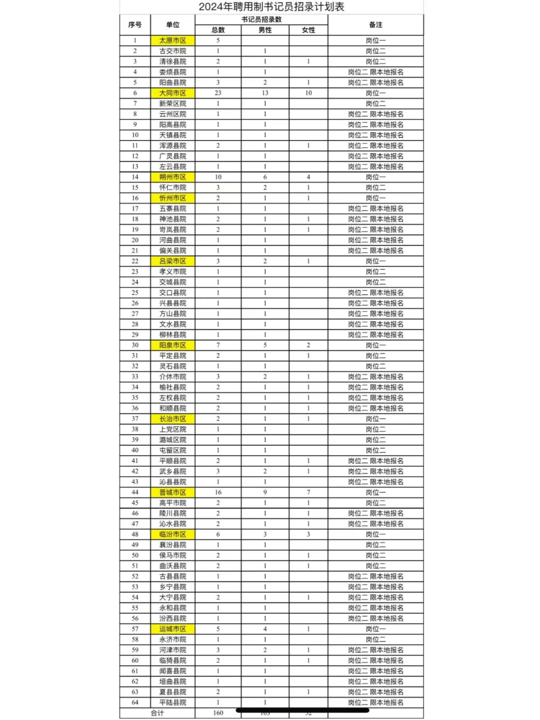 📢山西省检察机关招聘160名书记员啦